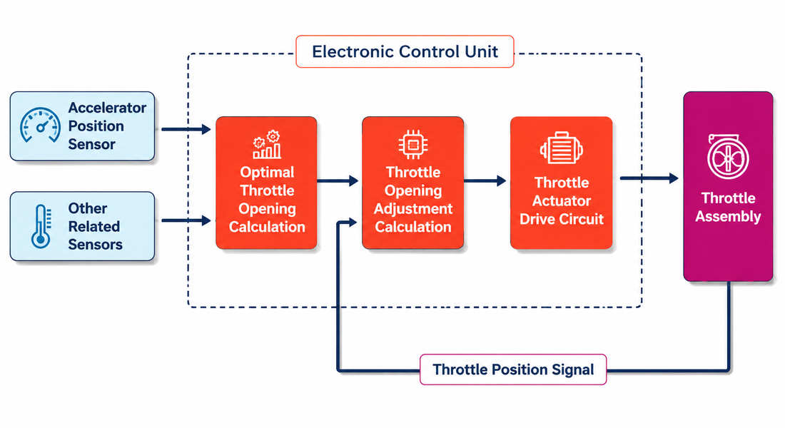 Diagram of Electronic Throttle Operation