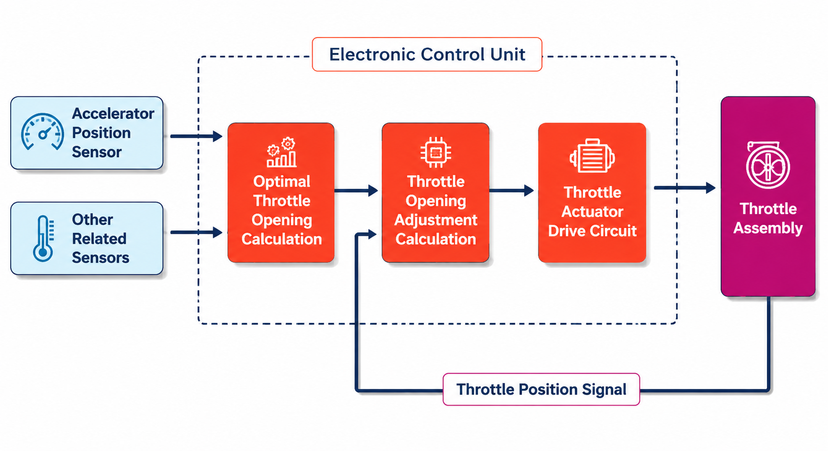 Diagram of Electronic Throttle Operation